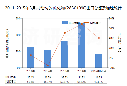 2011-2015年3月其他鈉的硫化物(28301090)出口總額及增速統(tǒng)計(jì)